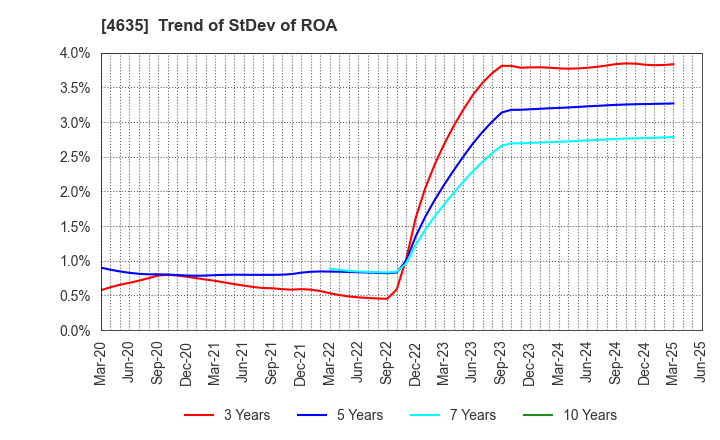 4635 TOKYO PRINTING INK MFG.CO.,LTD.: Trend of StDev of ROA