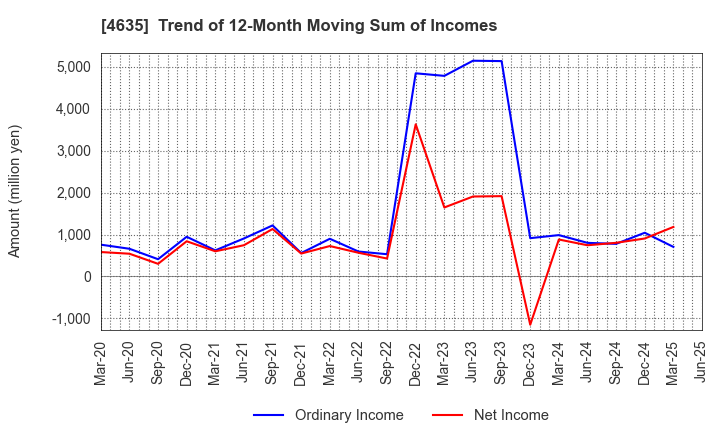 4635 TOKYO PRINTING INK MFG.CO.,LTD.: Trend of 12-Month Moving Sum of Incomes