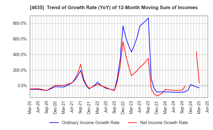 4635 TOKYO PRINTING INK MFG.CO.,LTD.: Trend of Growth Rate (YoY) of 12-Month Moving Sum of Incomes