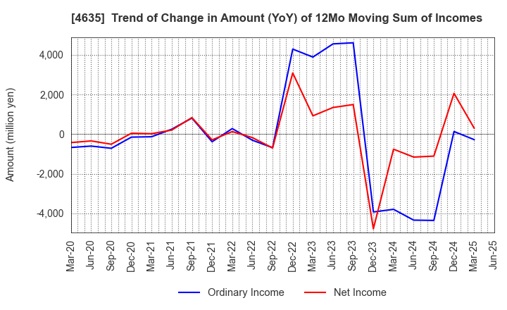 4635 TOKYO PRINTING INK MFG.CO.,LTD.: Trend of Change in Amount (YoY) of 12Mo Moving Sum of Incomes