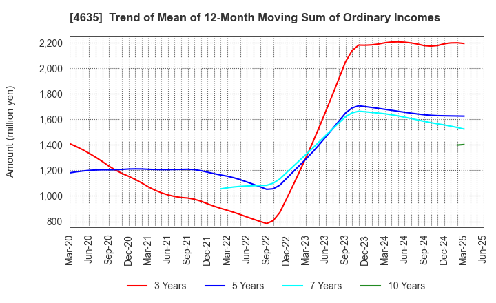 4635 TOKYO PRINTING INK MFG.CO.,LTD.: Trend of Mean of 12-Month Moving Sum of Ordinary Incomes
