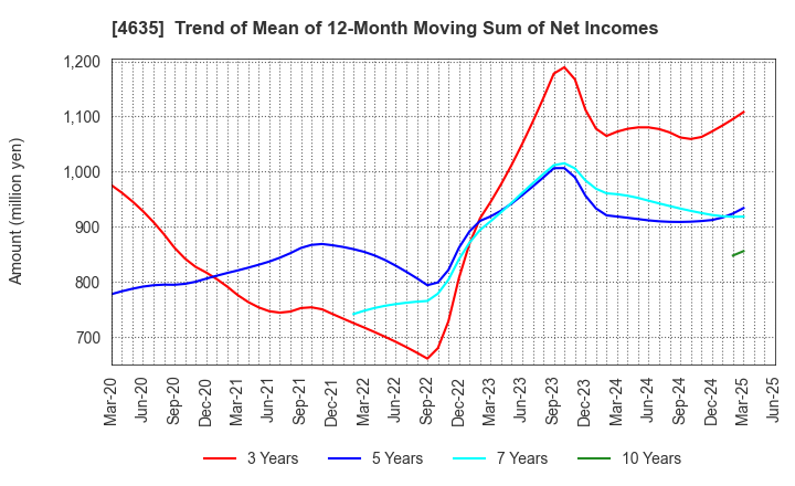 4635 TOKYO PRINTING INK MFG.CO.,LTD.: Trend of Mean of 12-Month Moving Sum of Net Incomes