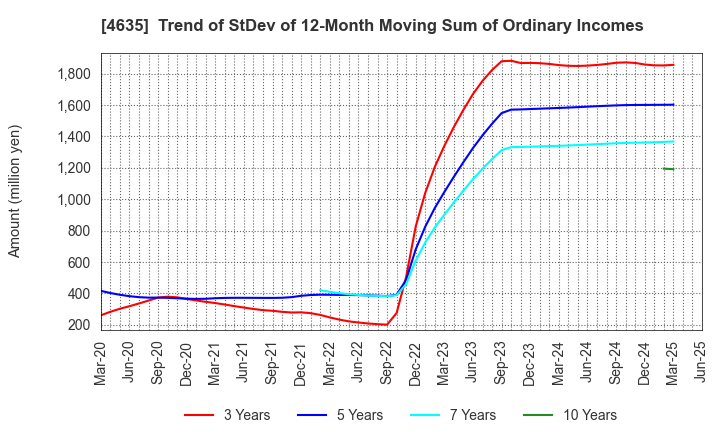 4635 TOKYO PRINTING INK MFG.CO.,LTD.: Trend of StDev of 12-Month Moving Sum of Ordinary Incomes
