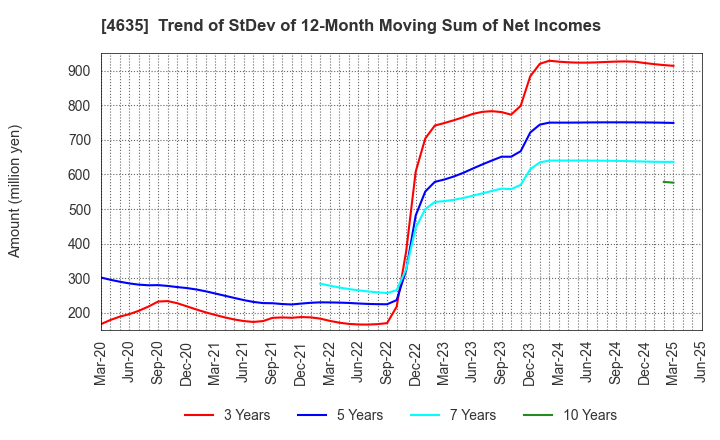 4635 TOKYO PRINTING INK MFG.CO.,LTD.: Trend of StDev of 12-Month Moving Sum of Net Incomes