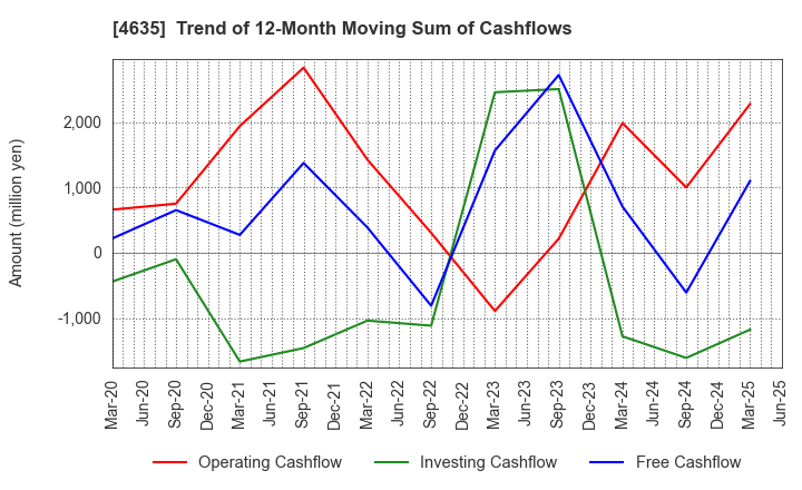 4635 TOKYO PRINTING INK MFG.CO.,LTD.: Trend of 12-Month Moving Sum of Cashflows