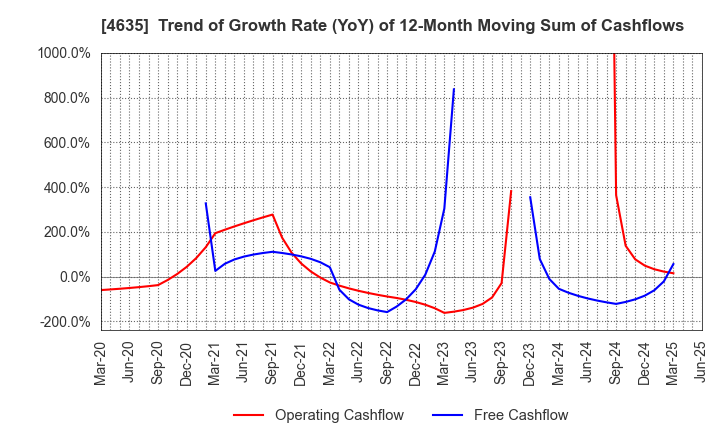 4635 TOKYO PRINTING INK MFG.CO.,LTD.: Trend of Growth Rate (YoY) of 12-Month Moving Sum of Cashflows
