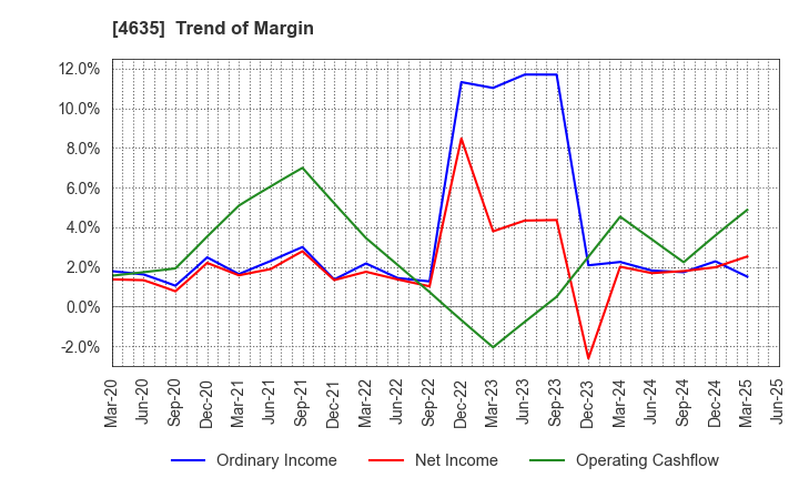 4635 TOKYO PRINTING INK MFG.CO.,LTD.: Trend of Margin