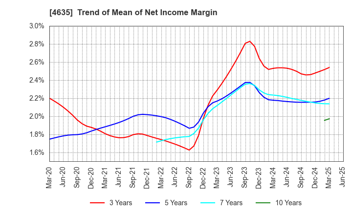 4635 TOKYO PRINTING INK MFG.CO.,LTD.: Trend of Mean of Net Income Margin