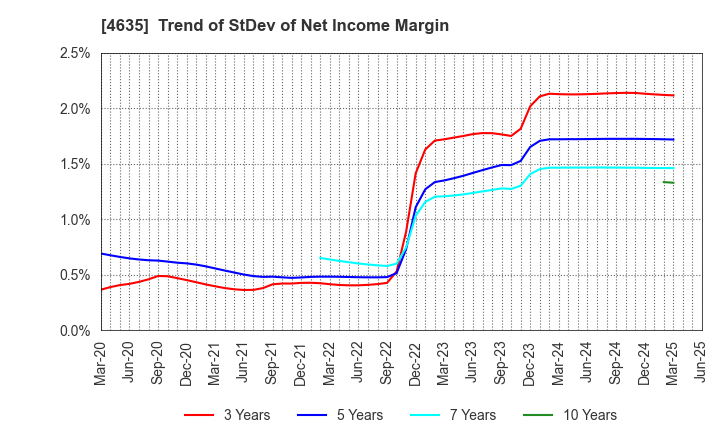 4635 TOKYO PRINTING INK MFG.CO.,LTD.: Trend of StDev of Net Income Margin
