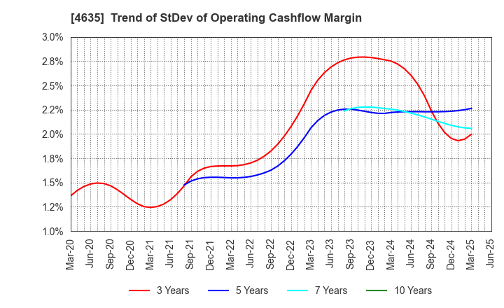 4635 TOKYO PRINTING INK MFG.CO.,LTD.: Trend of StDev of Operating Cashflow Margin