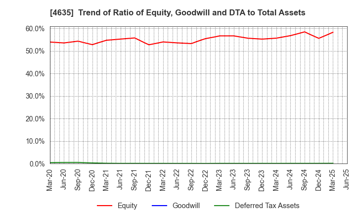 4635 TOKYO PRINTING INK MFG.CO.,LTD.: Trend of Ratio of Equity, Goodwill and DTA to Total Assets