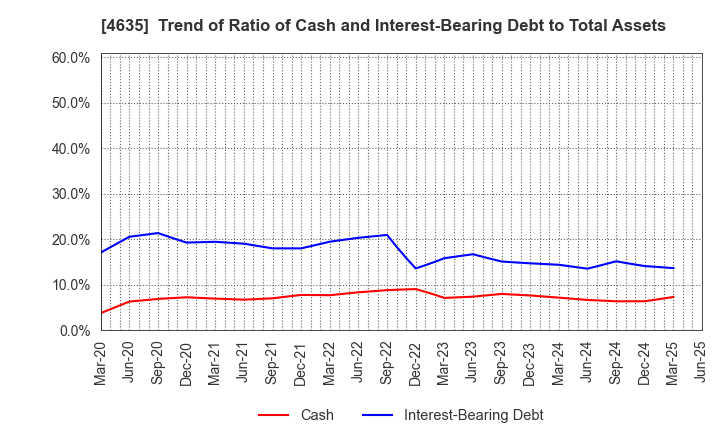 4635 TOKYO PRINTING INK MFG.CO.,LTD.: Trend of Ratio of Cash and Interest-Bearing Debt to Total Assets