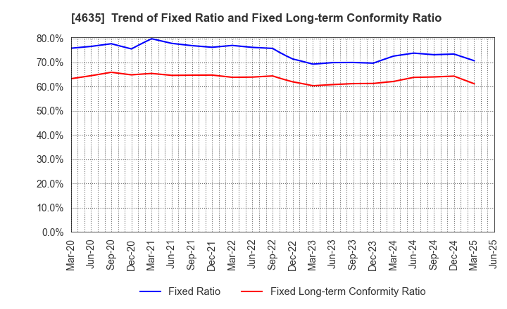 4635 TOKYO PRINTING INK MFG.CO.,LTD.: Trend of Fixed Ratio and Fixed Long-term Conformity Ratio