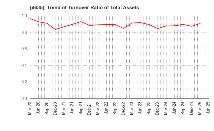 4635 TOKYO PRINTING INK MFG.CO.,LTD.: Trend of Turnover Ratio of Total Assets