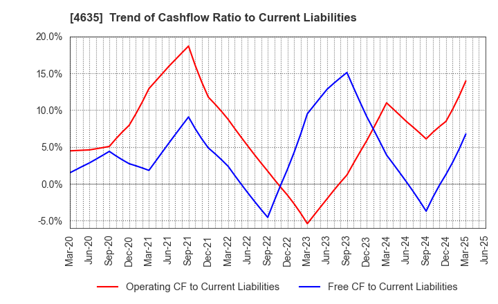 4635 TOKYO PRINTING INK MFG.CO.,LTD.: Trend of Cashflow Ratio to Current Liabilities