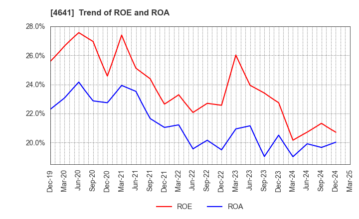 4641 Altech Corporation: Trend of ROE and ROA