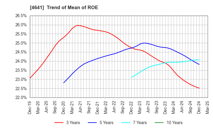 4641 Altech Corporation: Trend of Mean of ROE