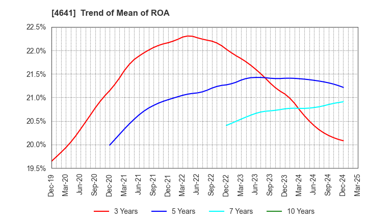 4641 Altech Corporation: Trend of Mean of ROA
