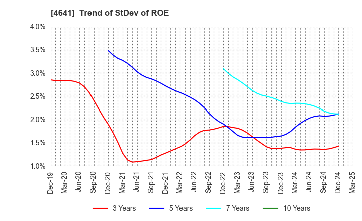 4641 Altech Corporation: Trend of StDev of ROE