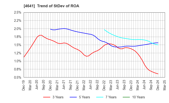 4641 Altech Corporation: Trend of StDev of ROA