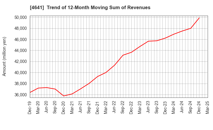 4641 Altech Corporation: Trend of 12-Month Moving Sum of Revenues