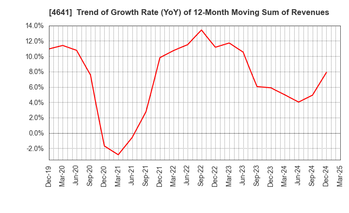 4641 Altech Corporation: Trend of Growth Rate (YoY) of 12-Month Moving Sum of Revenues