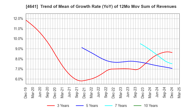 4641 Altech Corporation: Trend of Mean of Growth Rate (YoY) of 12Mo Mov Sum of Revenues