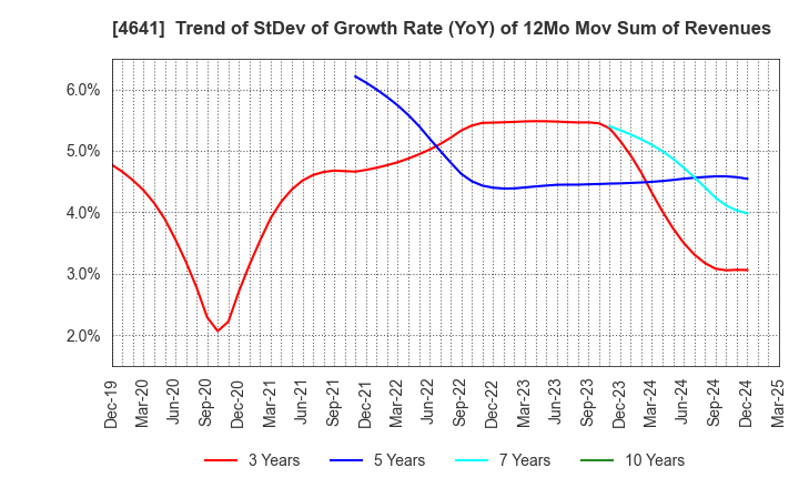 4641 Altech Corporation: Trend of StDev of Growth Rate (YoY) of 12Mo Mov Sum of Revenues