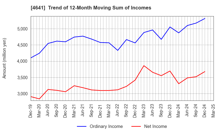 4641 Altech Corporation: Trend of 12-Month Moving Sum of Incomes