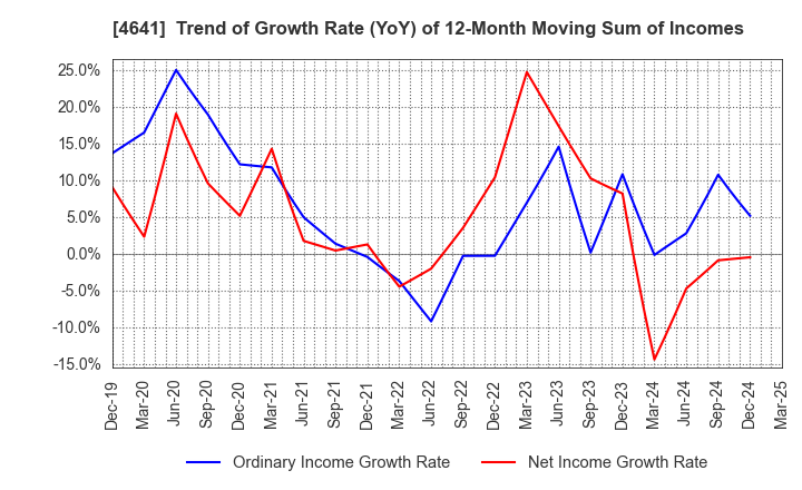 4641 Altech Corporation: Trend of Growth Rate (YoY) of 12-Month Moving Sum of Incomes