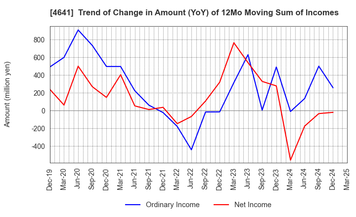 4641 Altech Corporation: Trend of Change in Amount (YoY) of 12Mo Moving Sum of Incomes