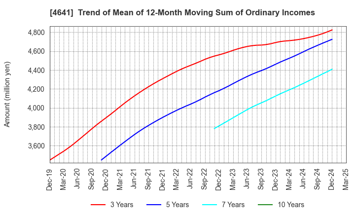 4641 Altech Corporation: Trend of Mean of 12-Month Moving Sum of Ordinary Incomes