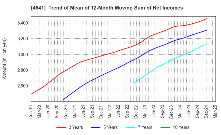 4641 Altech Corporation: Trend of Mean of 12-Month Moving Sum of Net Incomes