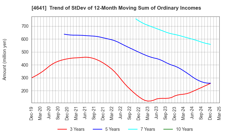 4641 Altech Corporation: Trend of StDev of 12-Month Moving Sum of Ordinary Incomes