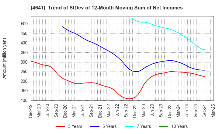 4641 Altech Corporation: Trend of StDev of 12-Month Moving Sum of Net Incomes