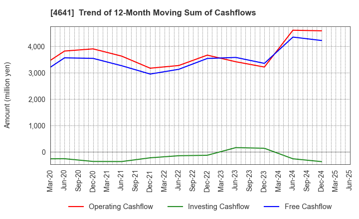 4641 Altech Corporation: Trend of 12-Month Moving Sum of Cashflows