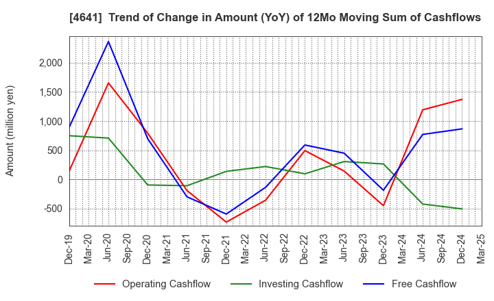 4641 Altech Corporation: Trend of Change in Amount (YoY) of 12Mo Moving Sum of Cashflows