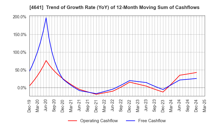 4641 Altech Corporation: Trend of Growth Rate (YoY) of 12-Month Moving Sum of Cashflows