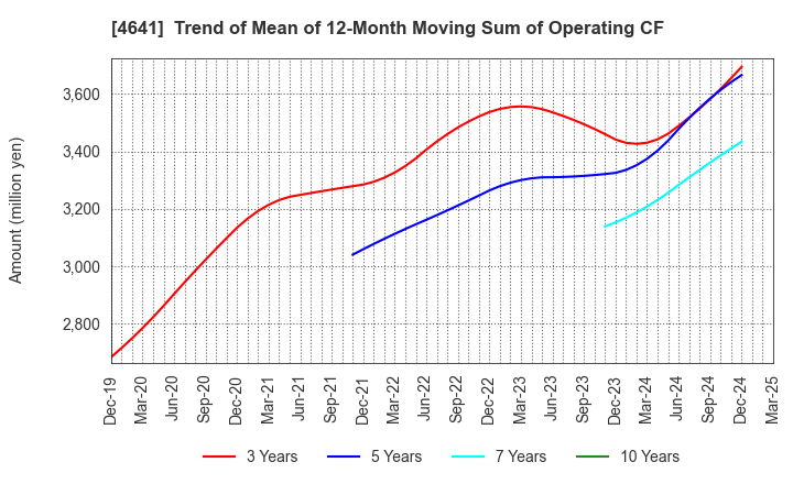 4641 Altech Corporation: Trend of Mean of 12-Month Moving Sum of Operating CF