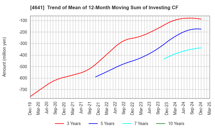 4641 Altech Corporation: Trend of Mean of 12-Month Moving Sum of Investing CF