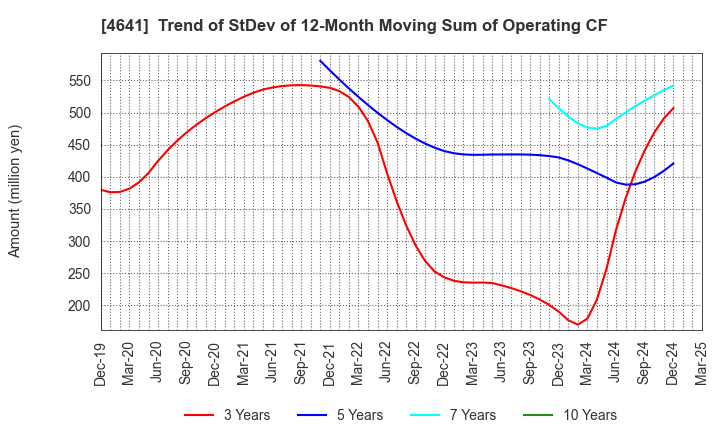 4641 Altech Corporation: Trend of StDev of 12-Month Moving Sum of Operating CF