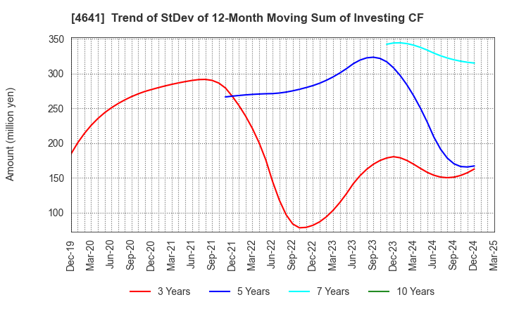 4641 Altech Corporation: Trend of StDev of 12-Month Moving Sum of Investing CF