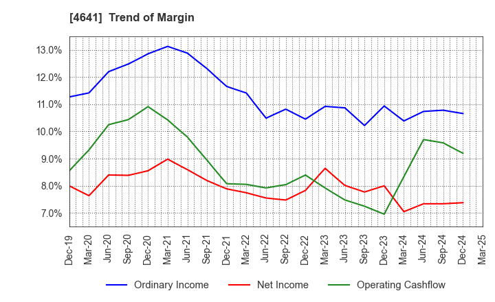 4641 Altech Corporation: Trend of Margin