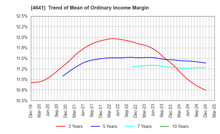 4641 Altech Corporation: Trend of Mean of Ordinary Income Margin
