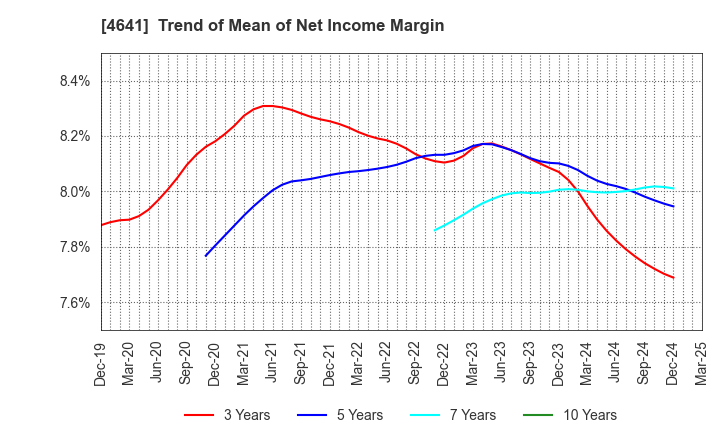 4641 Altech Corporation: Trend of Mean of Net Income Margin