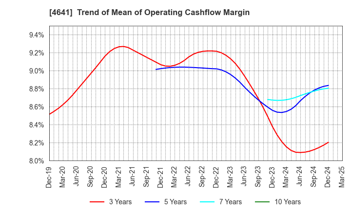 4641 Altech Corporation: Trend of Mean of Operating Cashflow Margin