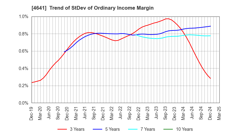 4641 Altech Corporation: Trend of StDev of Ordinary Income Margin
