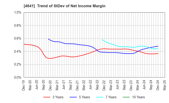 4641 Altech Corporation: Trend of StDev of Net Income Margin