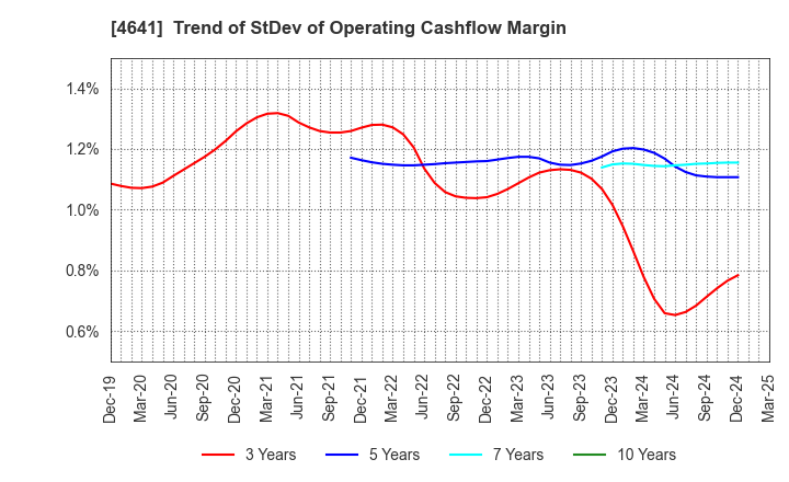 4641 Altech Corporation: Trend of StDev of Operating Cashflow Margin