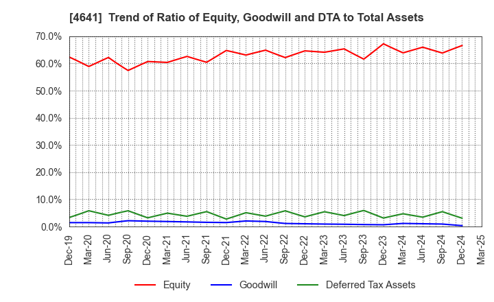 4641 Altech Corporation: Trend of Ratio of Equity, Goodwill and DTA to Total Assets